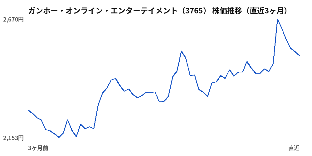 ガンホー・オンライン・エンターテイメント（3765）株価推移（直近3ヶ月）