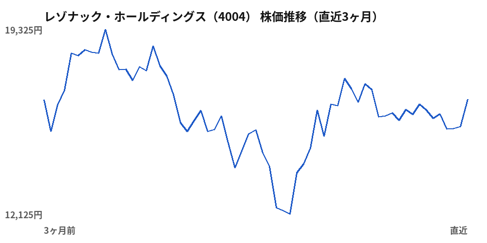 レゾナック・ホールディングス（4004）株価推移（直近3ヶ月）