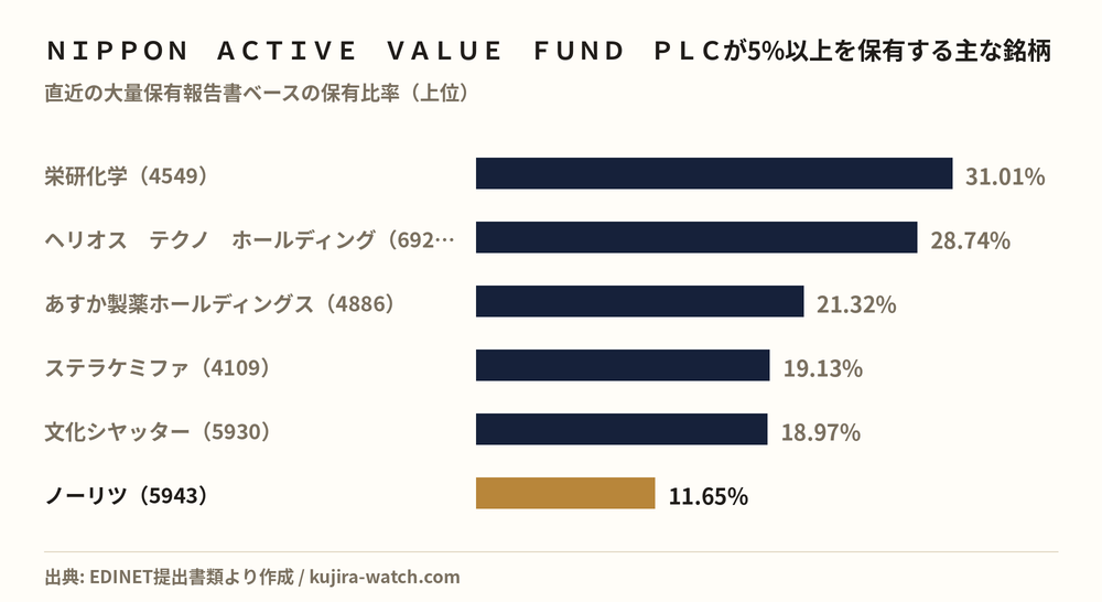 NIPPON ACTIVE VALUE FUND PLCが5%以上を保有する主な銘柄