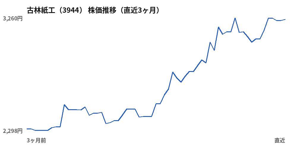 古林紙工（3944）株価推移（直近3ヶ月）