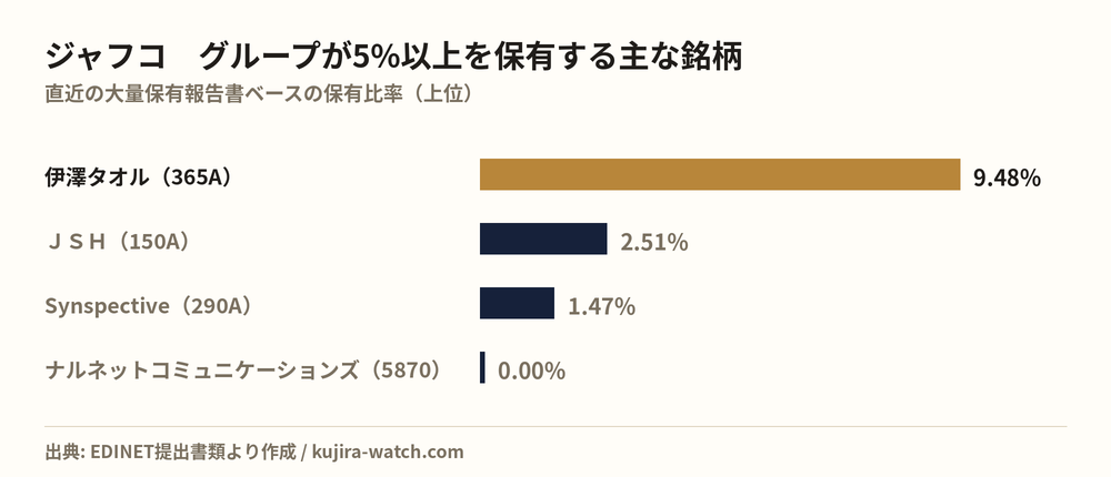 ジャフコ　グループ株式会社が5%以上を保有する主な銘柄
