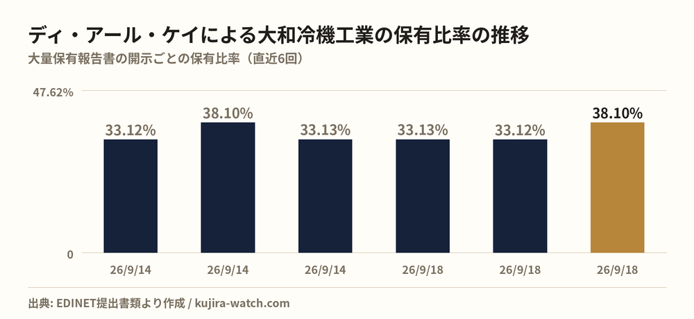 有限会社ディ・アール・ケイによる大和冷機工業の保有比率の推移