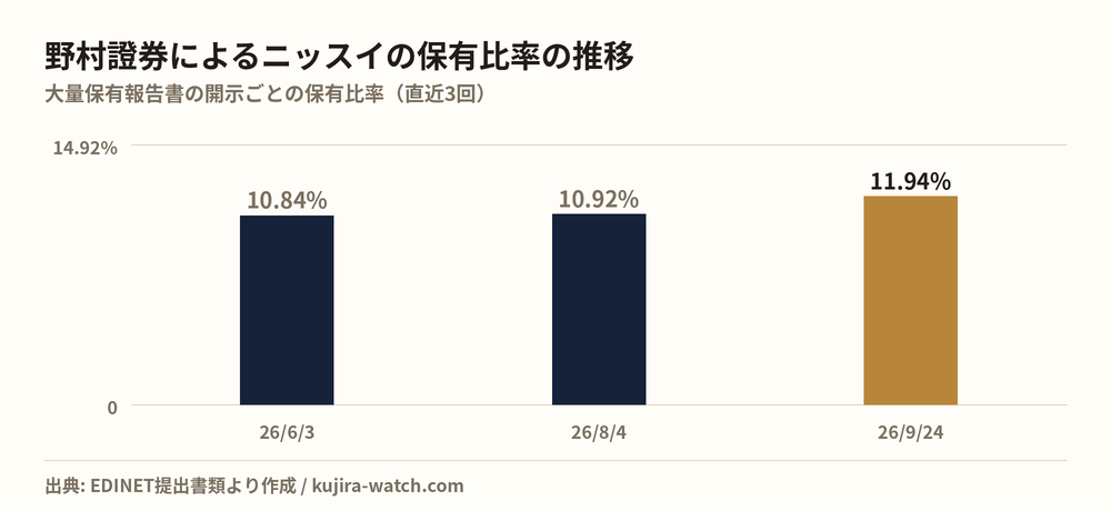 野村證券株式会社によるニッスイの保有比率の推移
