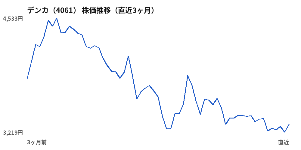 デンカ（4061）株価推移（直近3ヶ月）