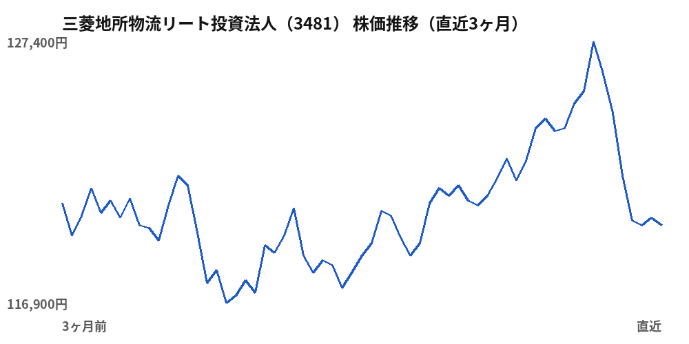 三菱地所物流リート投資法人(3481)株価推移(直近3ヶ月)