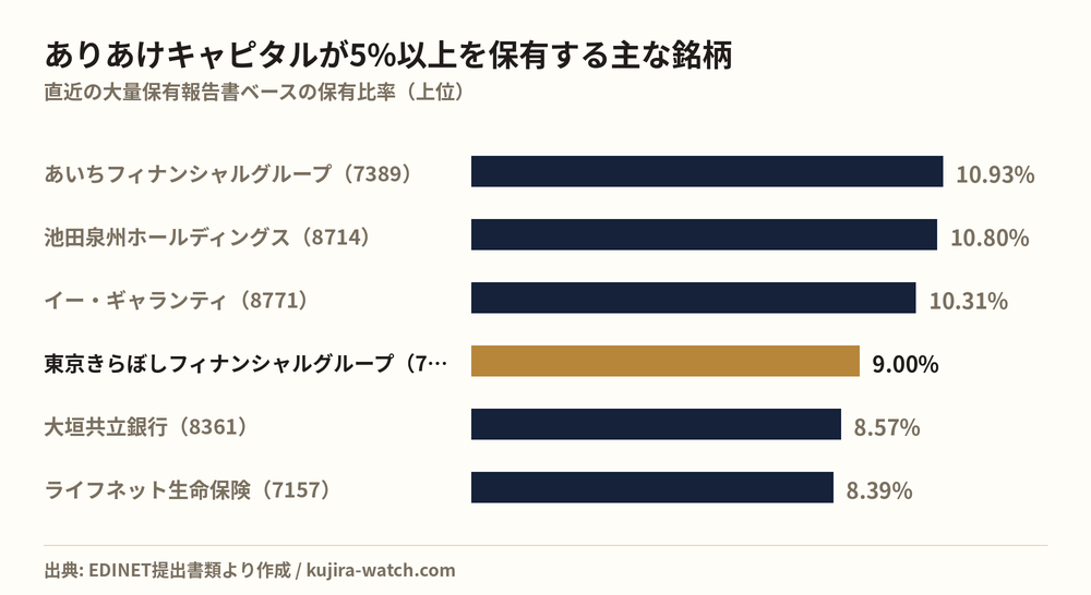 ありあけキャピタル株式会社が5%以上を保有する主な銘柄