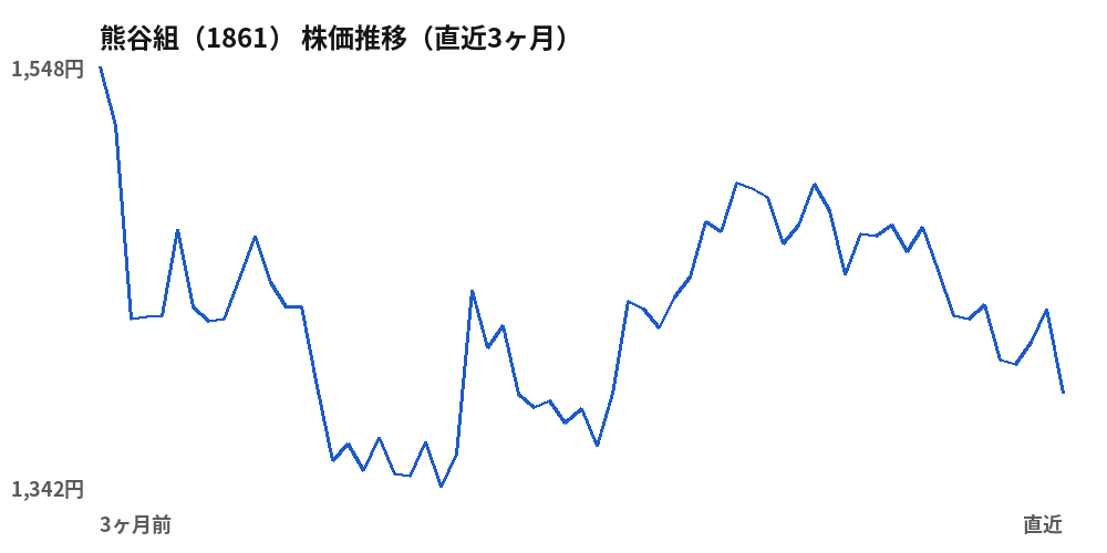 熊谷組(1861)株価推移(直近3ヶ月)