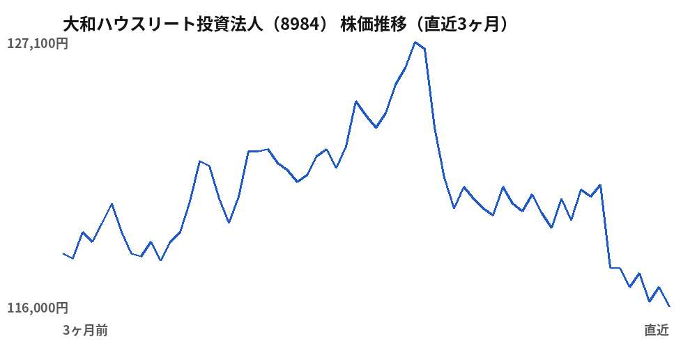 大和ハウスリート投資法人（8984）株価推移（直近3ヶ月）