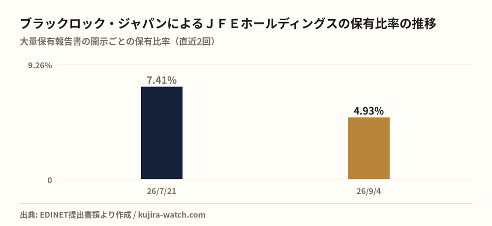 ブラックロック・ジャパン株式会社によるＪＦＥホールディングスの保有比率の推移