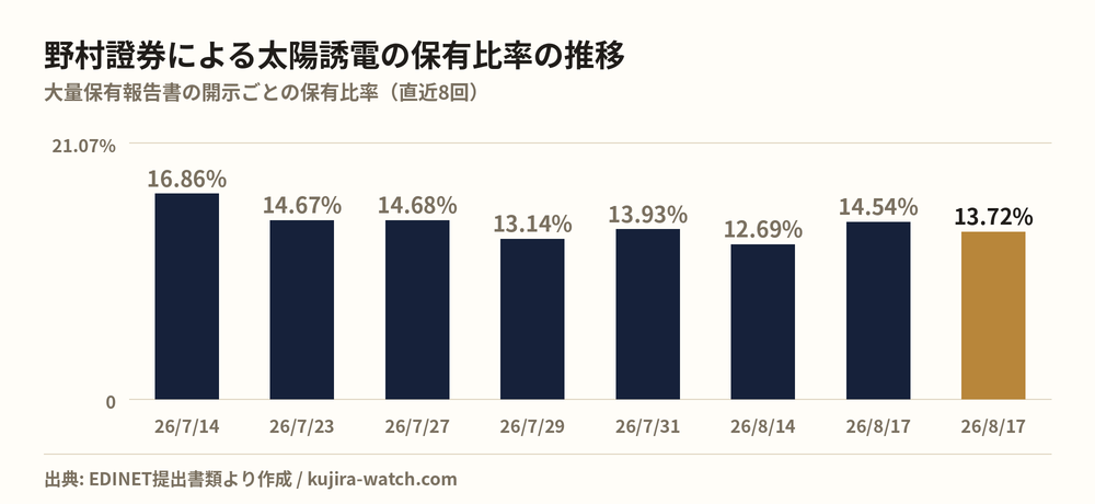 野村證券株式会社による太陽誘電の保有比率の推移