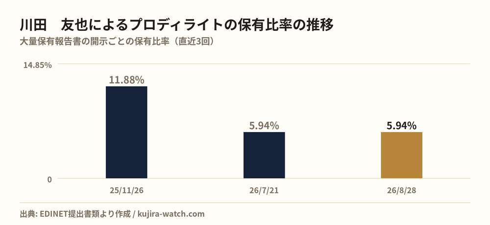 プロディライト: reported stake held by 川田 友也 over time