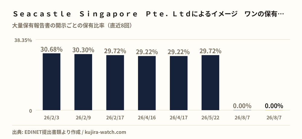 Seacastle Singapore Pte.Ltdによるイメージ ワンの保有比率の推移