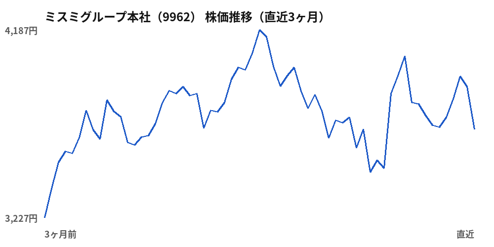 ミスミグループ本社(9962)株価推移(直近3ヶ月)