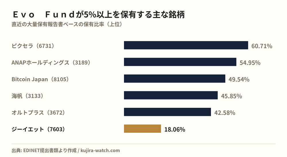 Other Japanese equities in which Ｅｖｏ　Ｆｕｎｄ reports a stake above 5%