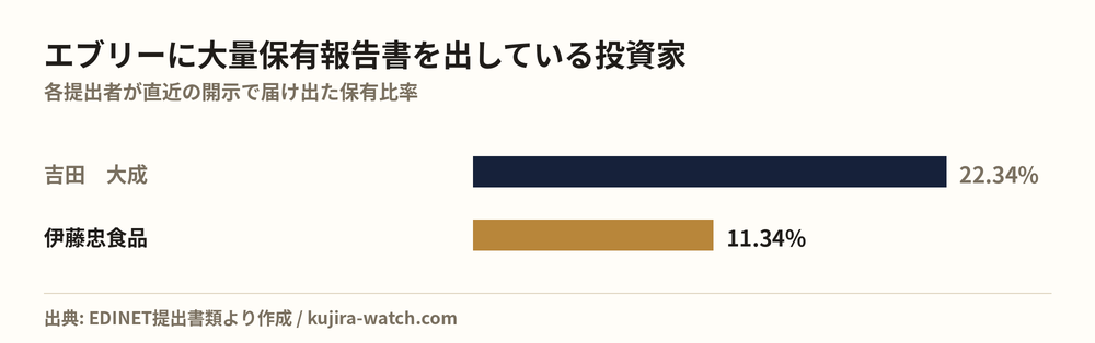 エブリーに大量保有報告書を出している投資家の保有比率比較