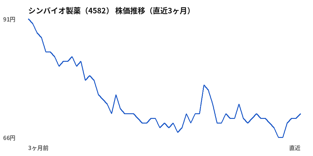 シンバイオ製薬（4582）株価推移（直近3ヶ月）