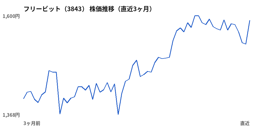フリービット（3843）株価推移（直近3ヶ月）
