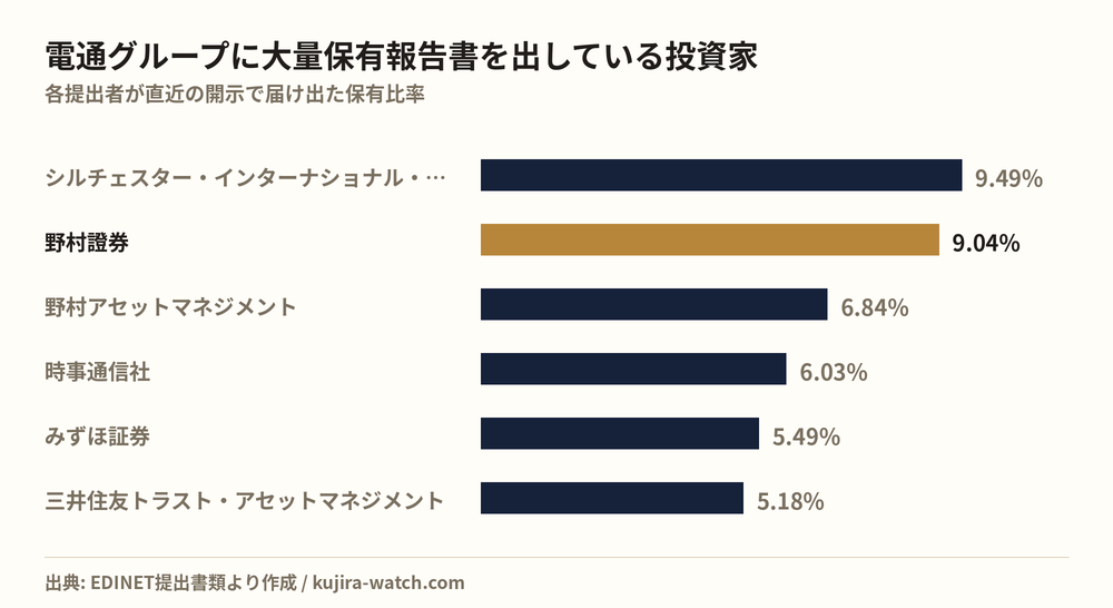 電通グループに大量保有報告書を出している投資家の保有比率比較