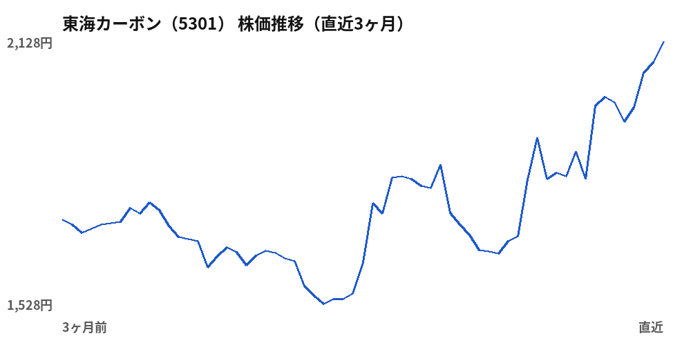 東海カーボン(5301)株価推移(直近3ヶ月)
