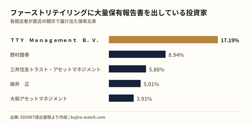 ファーストリテイリングに大量保有報告書を出している投資家の保有比率比較