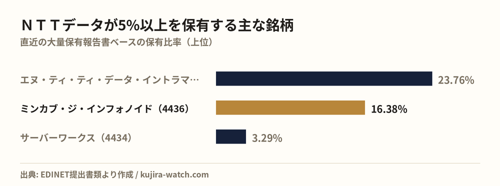 株式会社NTTデータが5%以上を保有する主な銘柄
