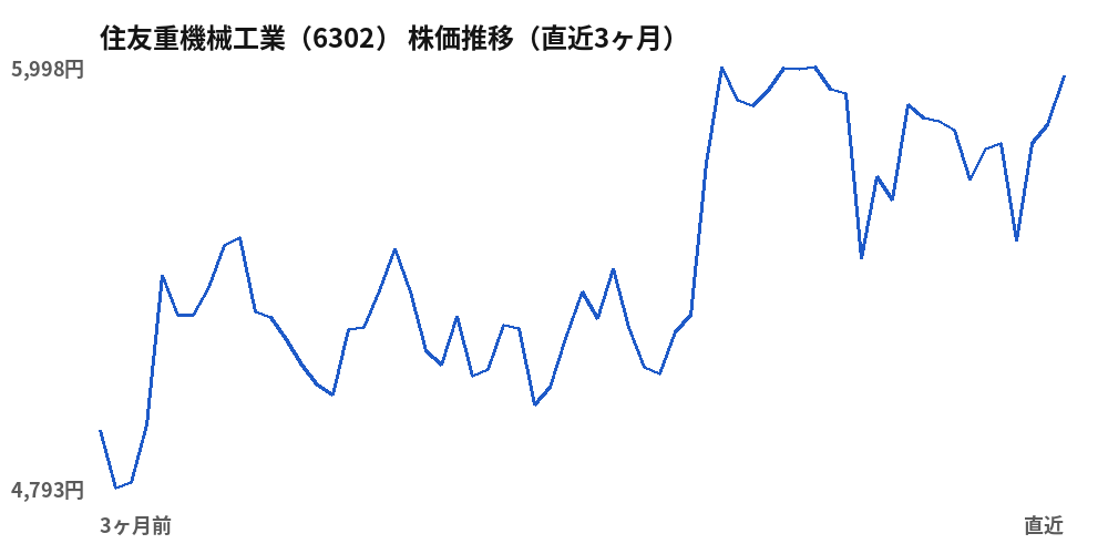 住友重機械工業（6302）株価推移（直近3ヶ月）