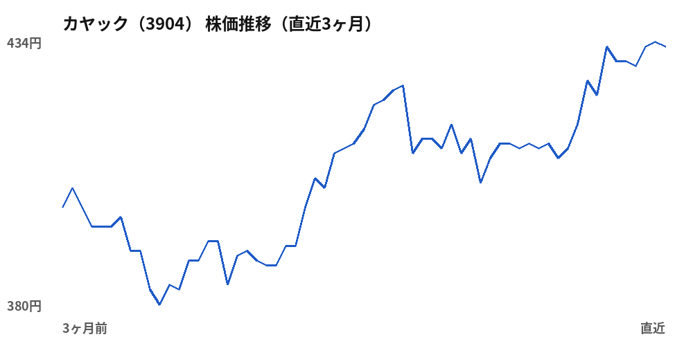 カヤック（3904）株価推移（直近3ヶ月）
