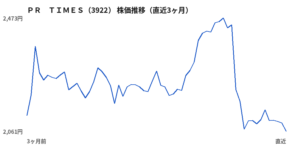 ＰＲ　ＴＩＭＥＳ（3922）株価推移（直近3ヶ月）