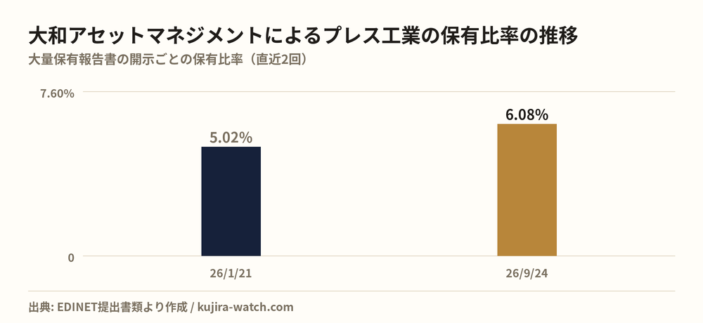大和アセットマネジメント株式会社によるプレス工業の保有比率の推移