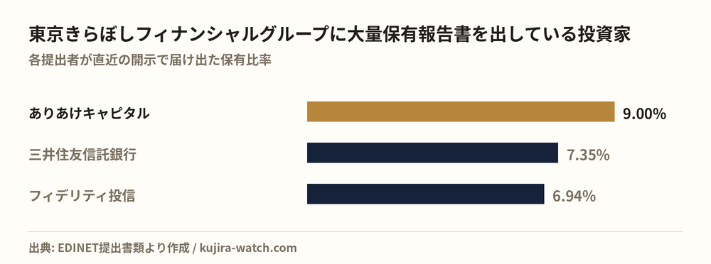 東京きらぼしフィナンシャルグループに大量保有報告書を出している投資家の保有比率比較