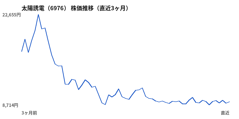 太陽誘電(6976)株価推移(直近3ヶ月)