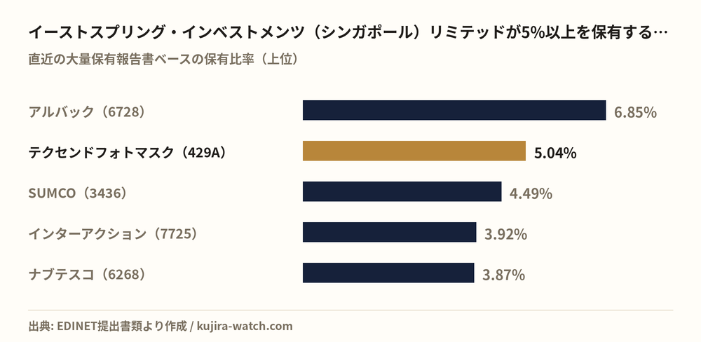 イーストスプリング・インベストメンツ(シンガポール)リミテッドが5%以上を保有する主な銘柄