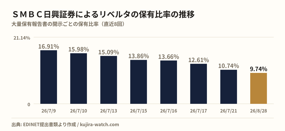 リベルタ: reported stake held by ＳＭＢＣ日興証券株式会社 over time