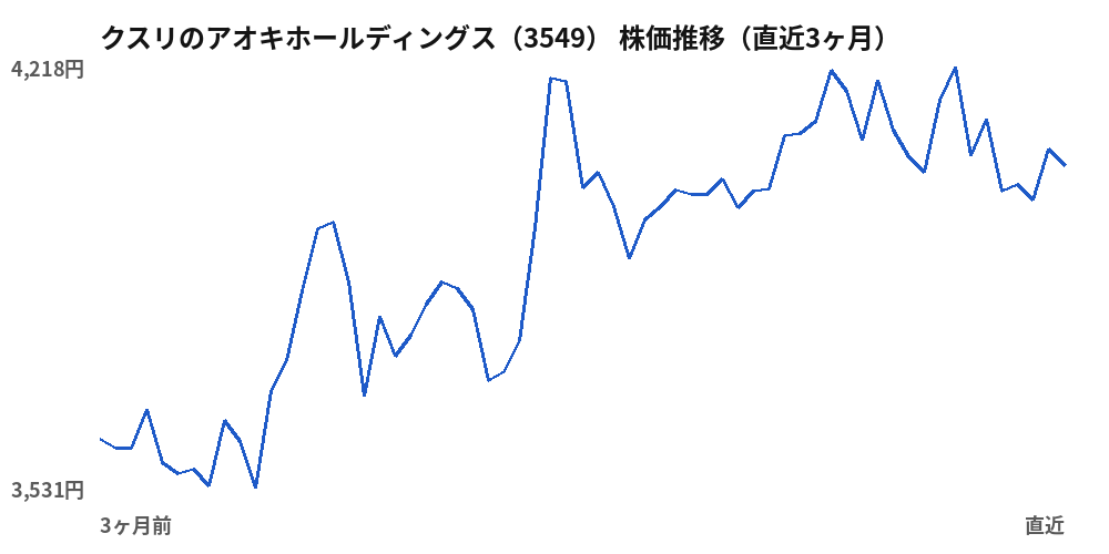 クスリのアオキホールディングス(3549)株価推移(直近3ヶ月)