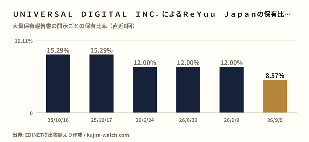 ＵＮＩＶＥＲＳＡＬ　ＤＩＧＩＴＡＬ　ＩＮＣ．によるＲｅＹｕｕ　Ｊａｐａｎの保有比率の推移