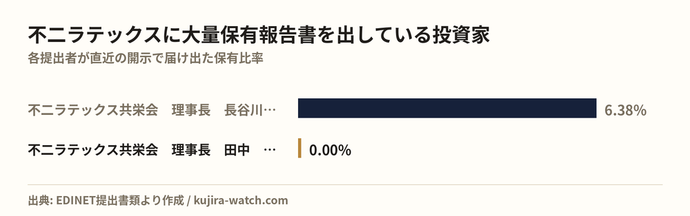不二ラテックスに大量保有報告書を出している投資家の保有比率比較