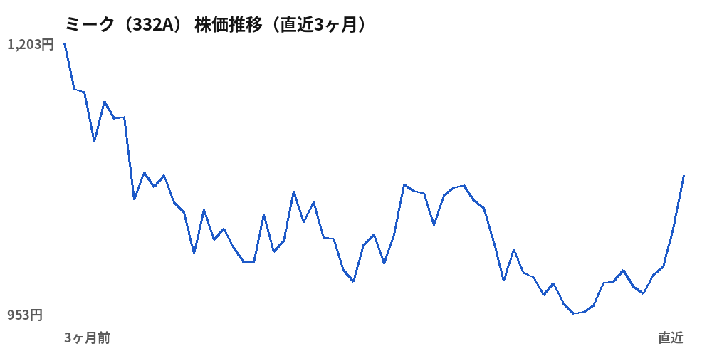ミーク（332A）株価推移（直近3ヶ月）