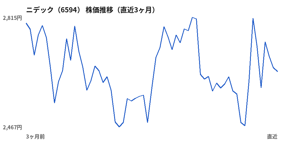 ニデック(6594)株価推移(直近3ヶ月)
