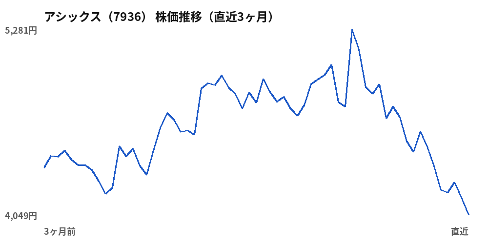 アシックス（7936）株価推移（直近3ヶ月）