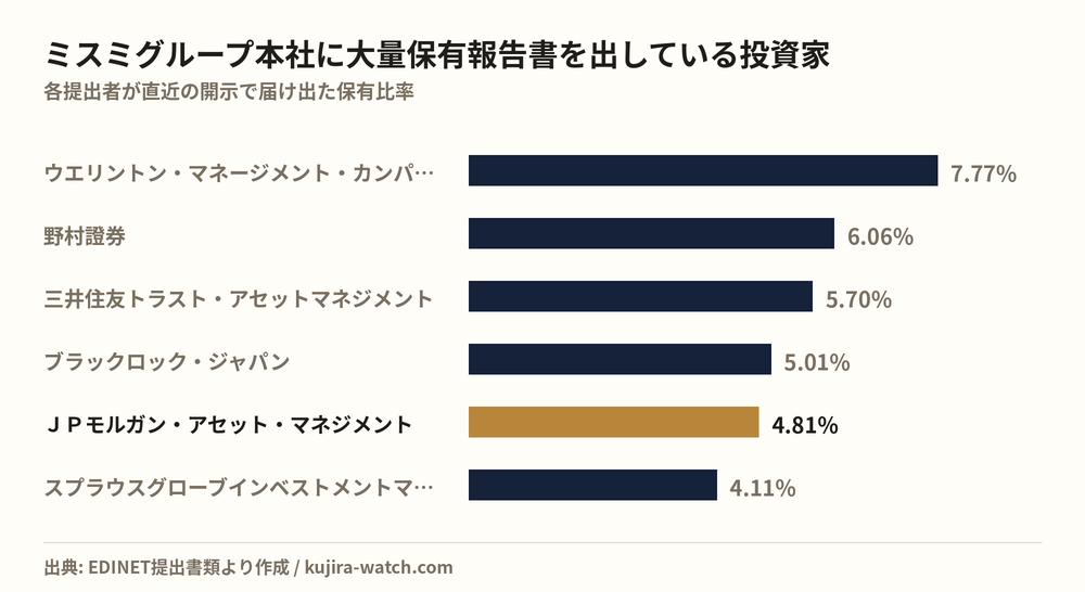 ミスミグループ本社に大量保有報告書を出している投資家の保有比率比較