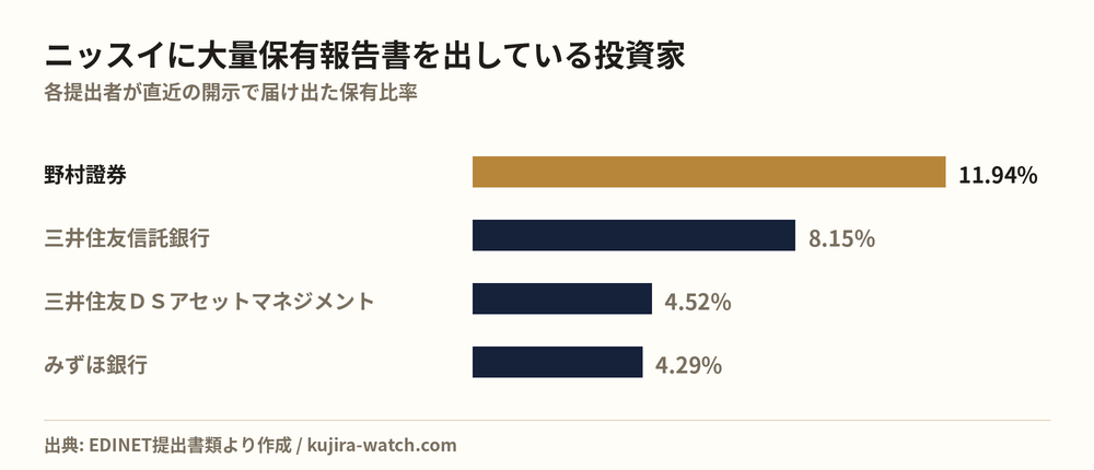 ニッスイに大量保有報告書を出している投資家の保有比率比較