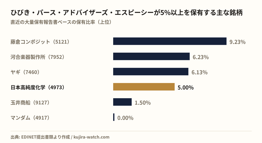 Other Japanese equities in which ひびき・パース・アドバイザーズ・エスピーシー reports a stake above 5%