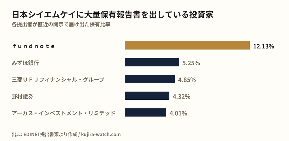 日本シイエムケイに大量保有報告書を出している投資家の保有比率比較