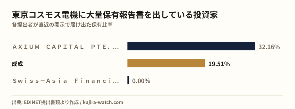Large shareholders of 東京コスモス電機 by reported stake