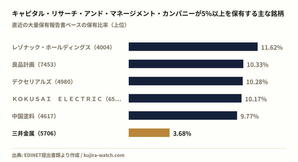 キャピタル・リサーチ・アンド・マネージメント・カンパニーが5%以上を保有する主な銘柄
