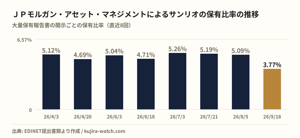 JPモルガン・アセット・マネジメント株式会社によるサンリオの保有比率の推移
