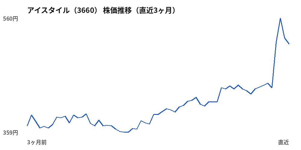 アイスタイル（3660）株価推移（直近3ヶ月）