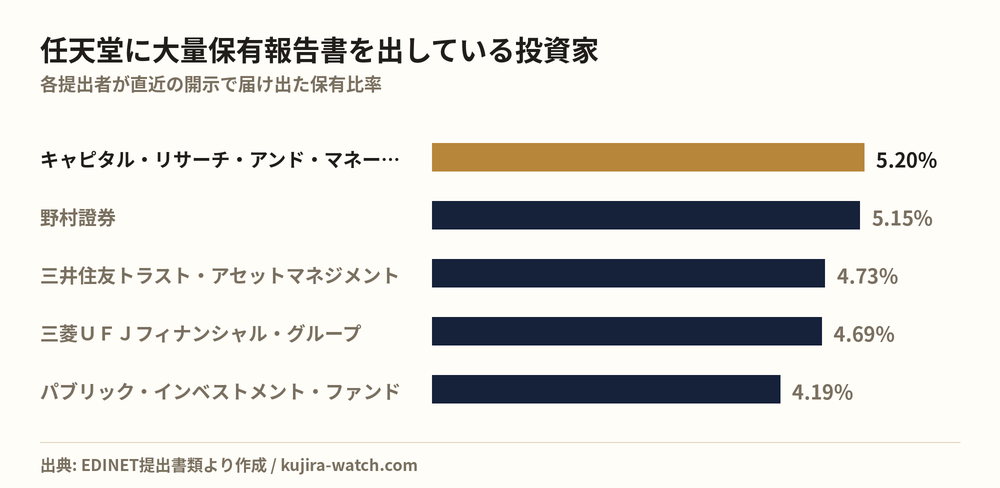 任天堂に大量保有報告書を出している投資家の保有比率比較