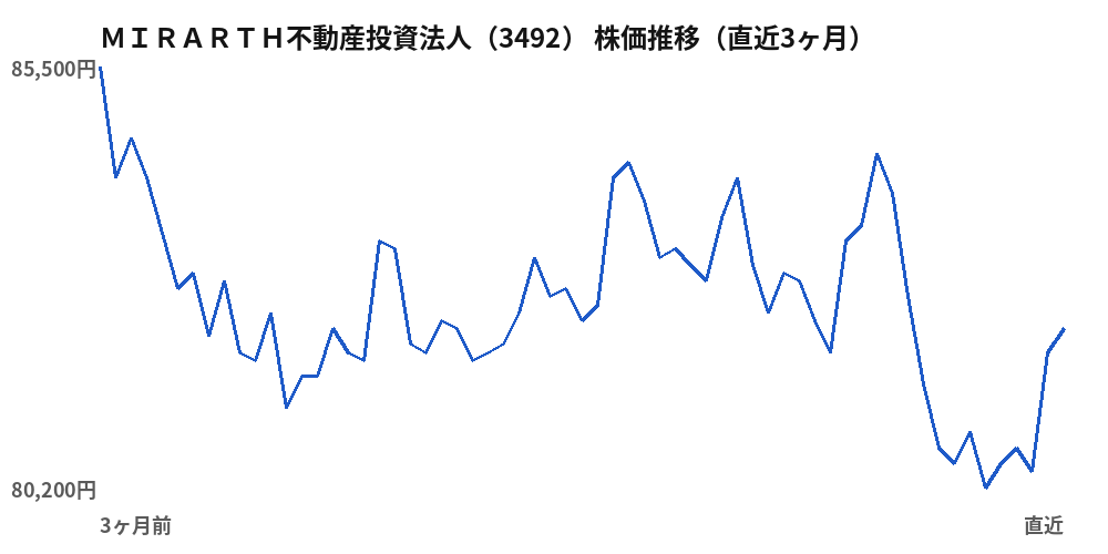 MIRARTH不動産投資法人(3492)株価推移(直近3ヶ月)