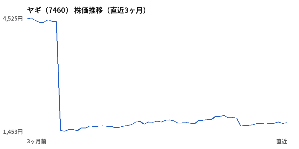 ヤギ（7460）株価推移（直近3ヶ月）